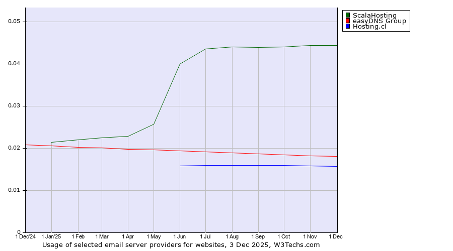 Historical trends in the usage of ScalaHosting vs. easyDNS Group vs. Hosting.cl