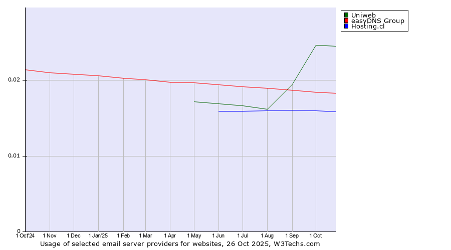 Historical trends in the usage of Uniweb vs. easyDNS Group vs. Hosting.cl