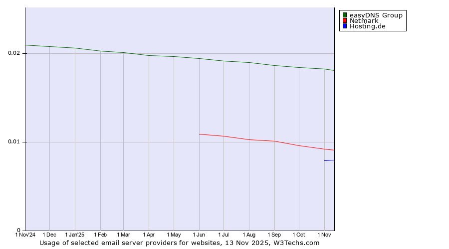 Historical trends in the usage of easyDNS Group vs. Netmark vs. Hosting.de