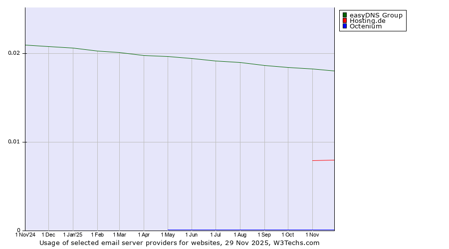 Historical trends in the usage of easyDNS Group vs. Hosting.de vs. Octenium