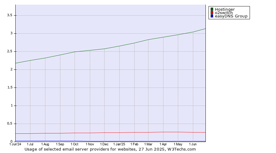 Historical trends in the usage of Hostinger vs. o2switch vs. easyDNS Group