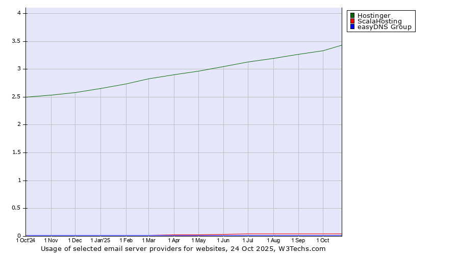 Historical trends in the usage of Hostinger vs. ScalaHosting vs. easyDNS Group