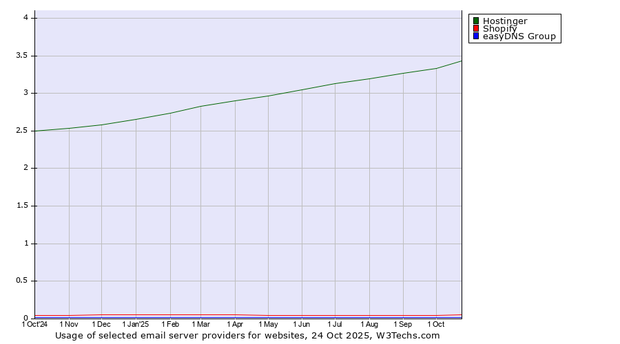 Historical trends in the usage of Hostinger vs. Shopify vs. easyDNS Group
