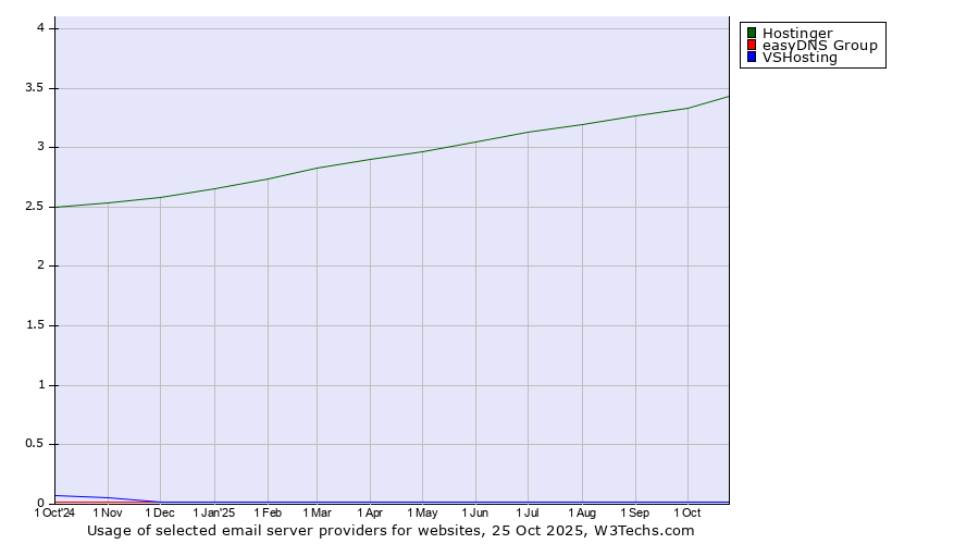 Historical trends in the usage of Hostinger vs. easyDNS Group vs. VSHosting