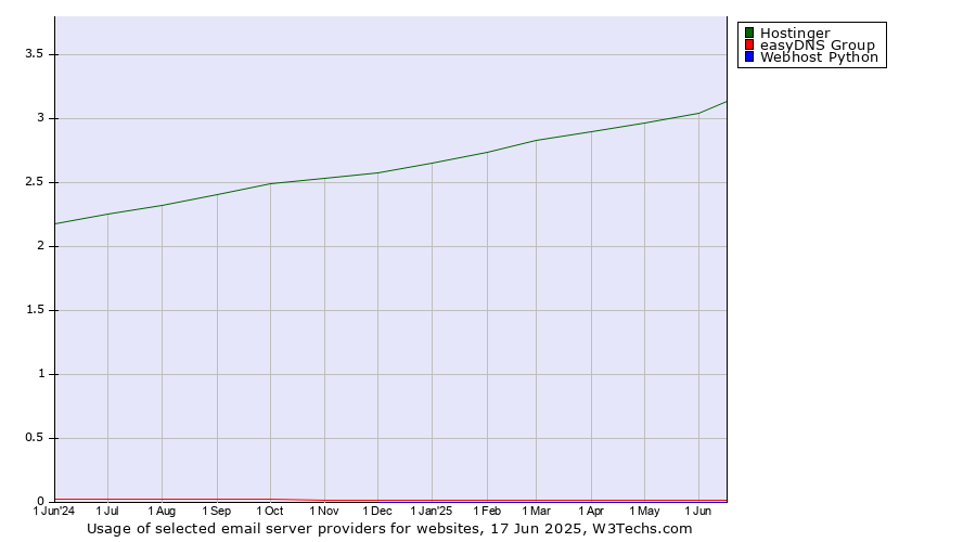 Historical trends in the usage of Hostinger vs. easyDNS Group vs. Webhost Python