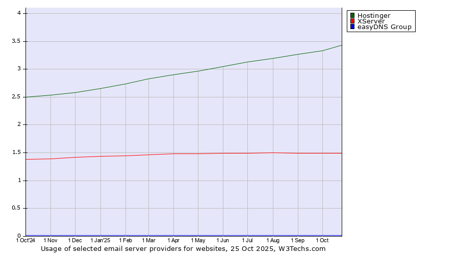 Historical trends in the usage of Hostinger vs. XServer vs. easyDNS Group