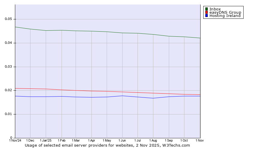Historical trends in the usage of Inbox vs. easyDNS Group vs. Hosting Ireland