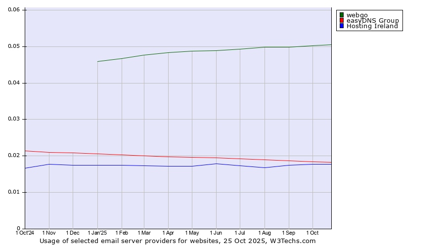 Historical trends in the usage of webgo vs. easyDNS Group vs. Hosting Ireland