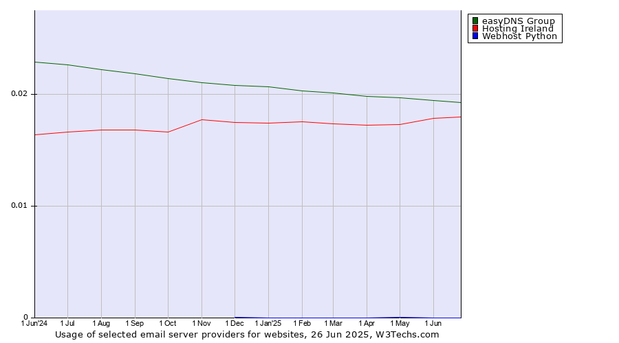 Historical trends in the usage of easyDNS Group vs. Hosting Ireland vs. Webhost Python