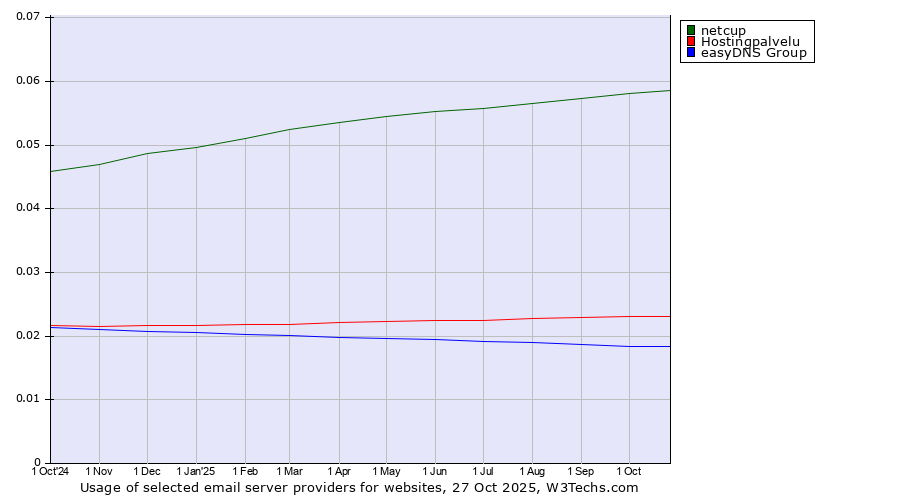 Historical trends in the usage of netcup vs. Hostingpalvelu vs. easyDNS Group