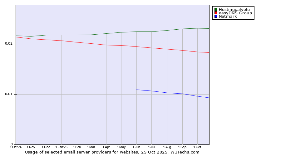 Historical trends in the usage of Hostingpalvelu vs. easyDNS Group vs. Netmark