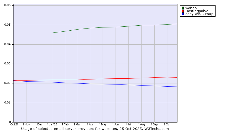 Historical trends in the usage of webgo vs. Hostingpalvelu vs. easyDNS Group