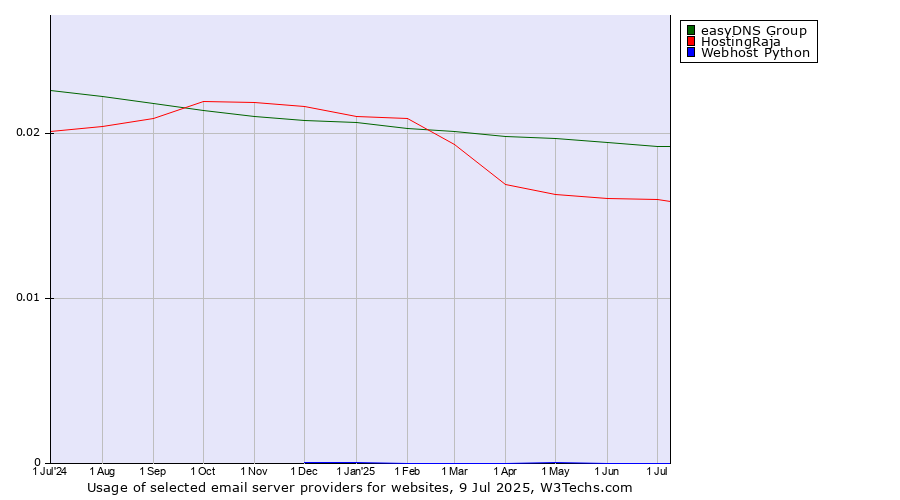 Historical trends in the usage of easyDNS Group vs. HostingRaja vs. Webhost Python
