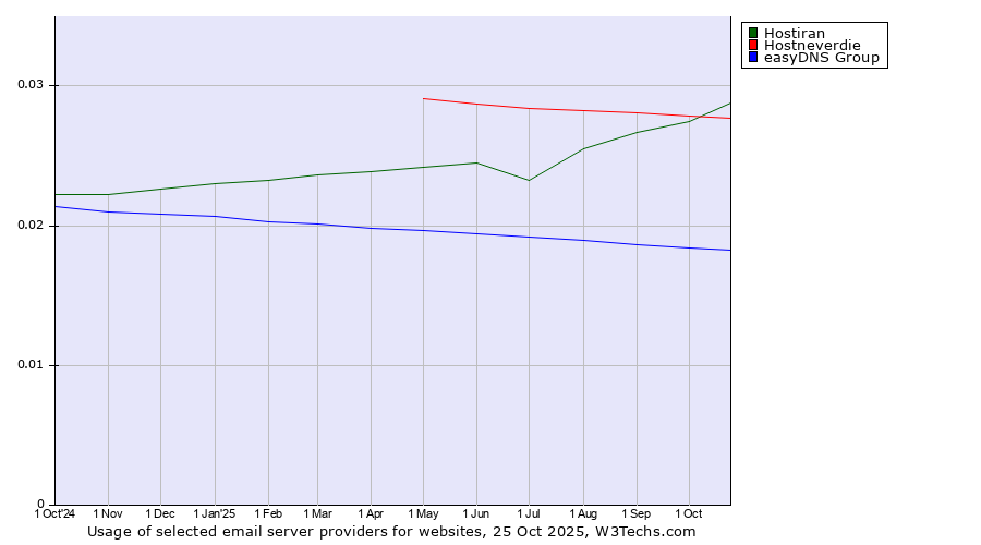 Historical trends in the usage of Hostiran vs. Hostneverdie vs. easyDNS Group