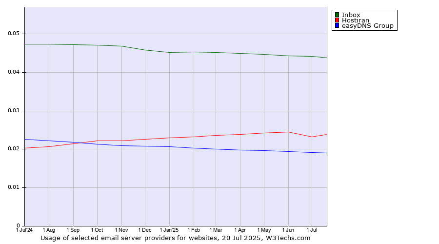 Historical trends in the usage of Inbox vs. Hostiran vs. easyDNS Group