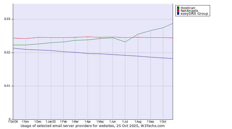 Historical trends in the usage of Hostiran vs. NetAngels vs. easyDNS Group