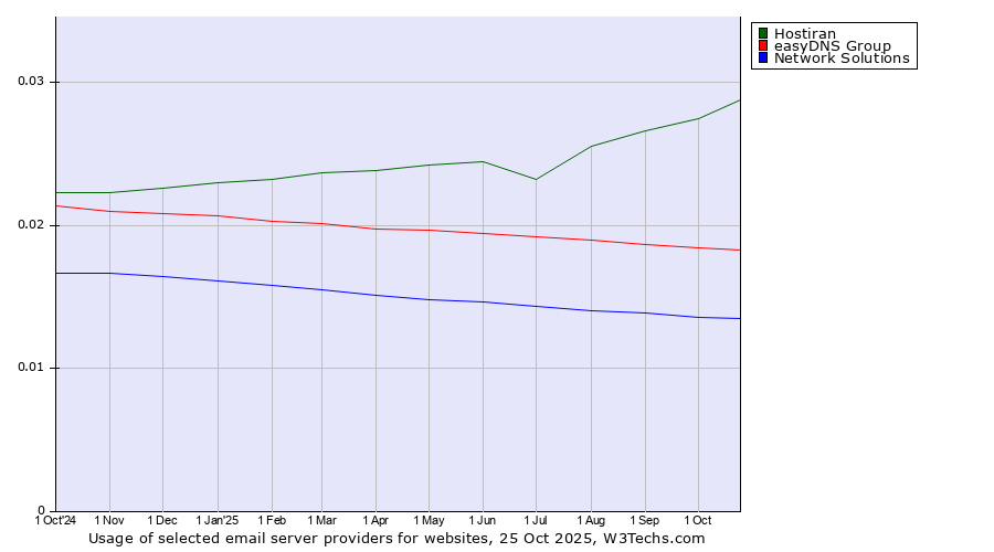 Historical trends in the usage of Hostiran vs. easyDNS Group vs. Network Solutions