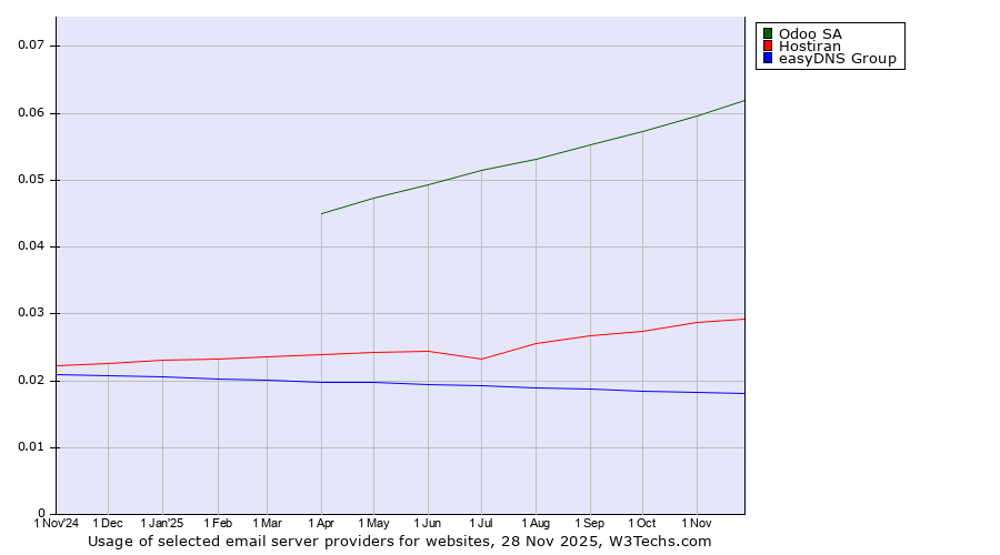 Historical trends in the usage of Odoo SA vs. Hostiran vs. easyDNS Group