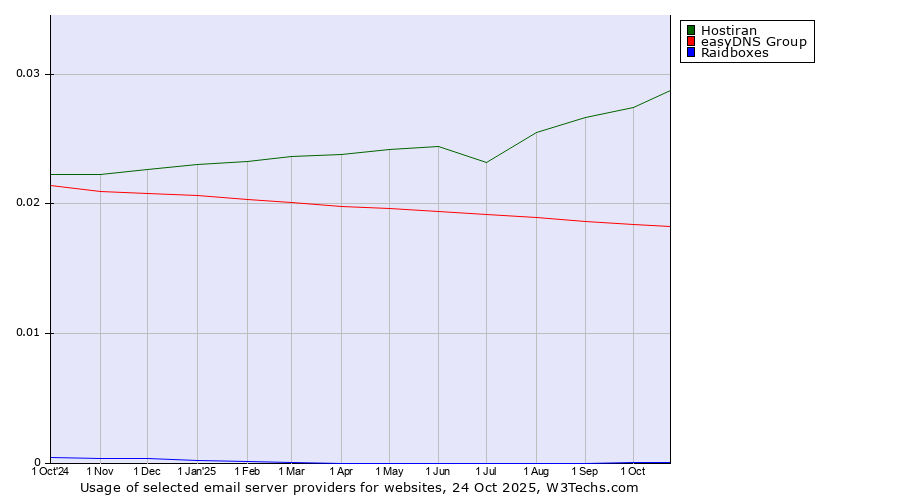 Historical trends in the usage of Hostiran vs. easyDNS Group vs. Raidboxes
