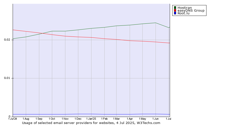 Historical trends in the usage of Hostiran vs. easyDNS Group vs. Root.lu