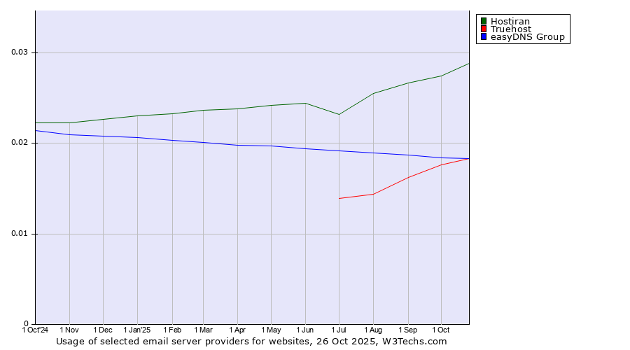 Historical trends in the usage of Hostiran vs. Truehost vs. easyDNS Group