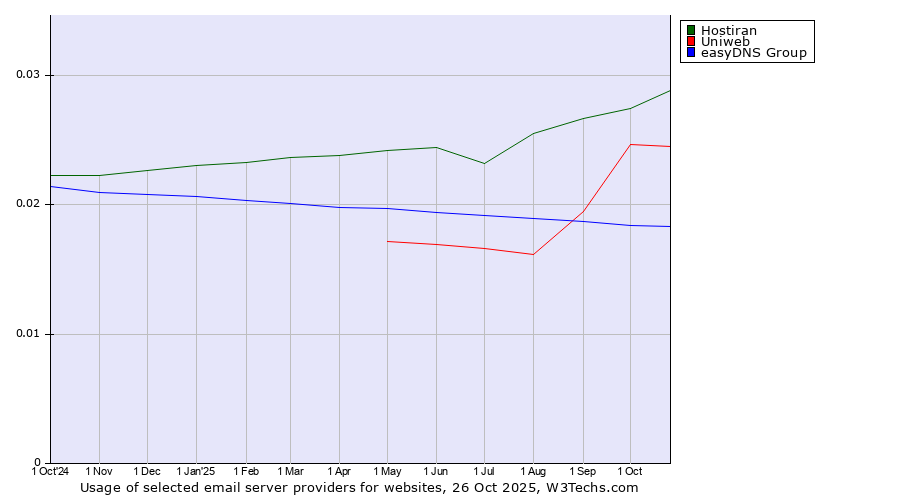 Historical trends in the usage of Hostiran vs. Uniweb vs. easyDNS Group