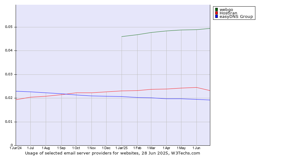 Historical trends in the usage of webgo vs. Hostiran vs. easyDNS Group