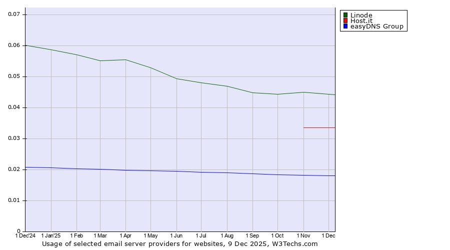 Historical trends in the usage of Linode vs. Host.it vs. easyDNS Group