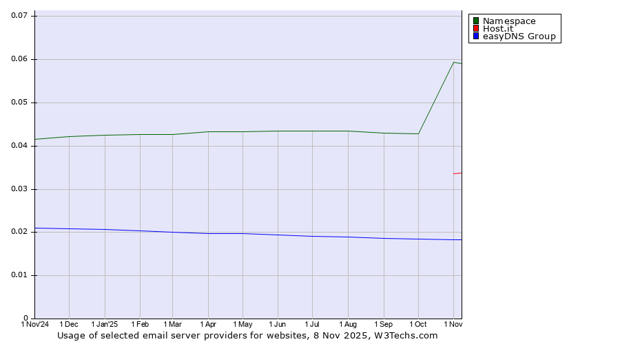 Historical trends in the usage of Namespace vs. Host.it vs. easyDNS Group