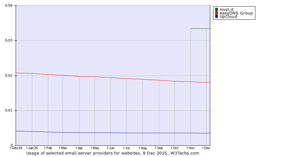 Historical trends in the usage of Host.it vs. easyDNS Group vs. UpCloud