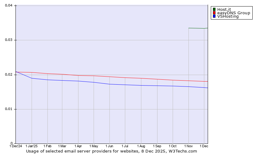 Historical trends in the usage of Host.it vs. easyDNS Group vs. VSHosting