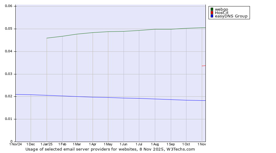 Historical trends in the usage of webgo vs. Host.it vs. easyDNS Group