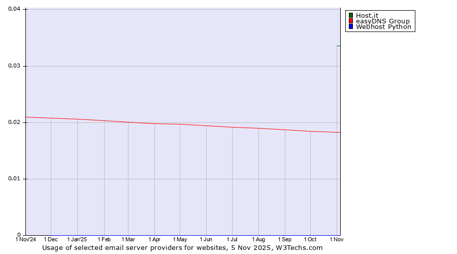Historical trends in the usage of Host.it vs. easyDNS Group vs. Webhost Python