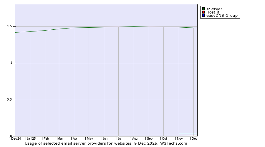 Historical trends in the usage of XServer vs. Host.it vs. easyDNS Group