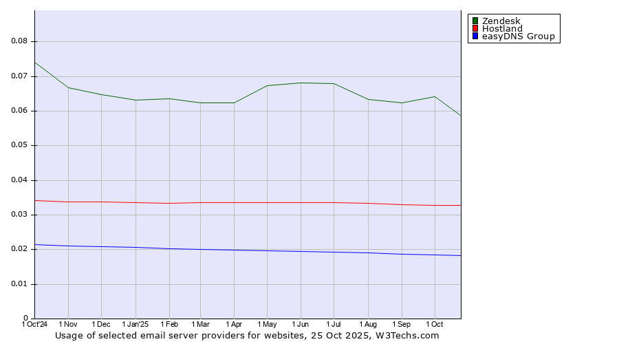 Historical trends in the usage of Zendesk vs. Hostland vs. easyDNS Group