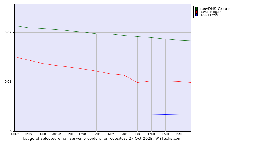 Historical trends in the usage of easyDNS Group vs. Raya Negar vs. HostPress