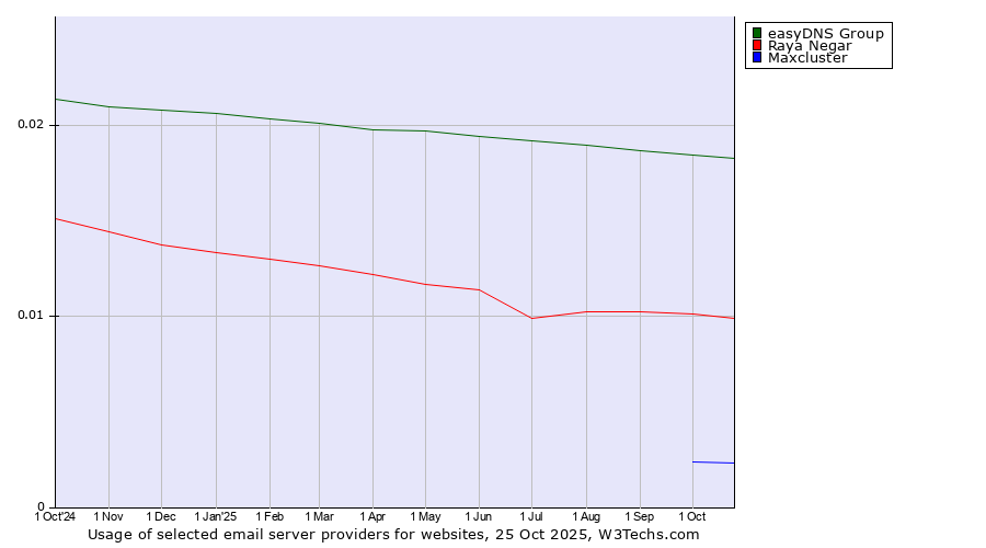 Historical trends in the usage of easyDNS Group vs. Raya Negar vs. Maxcluster