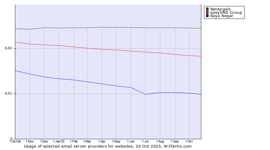 Historical trends in the usage of NetAngels vs. easyDNS Group vs. Raya Negar