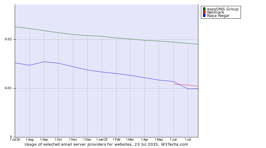 Historical trends in the usage of easyDNS Group vs. Netmark vs. Raya Negar