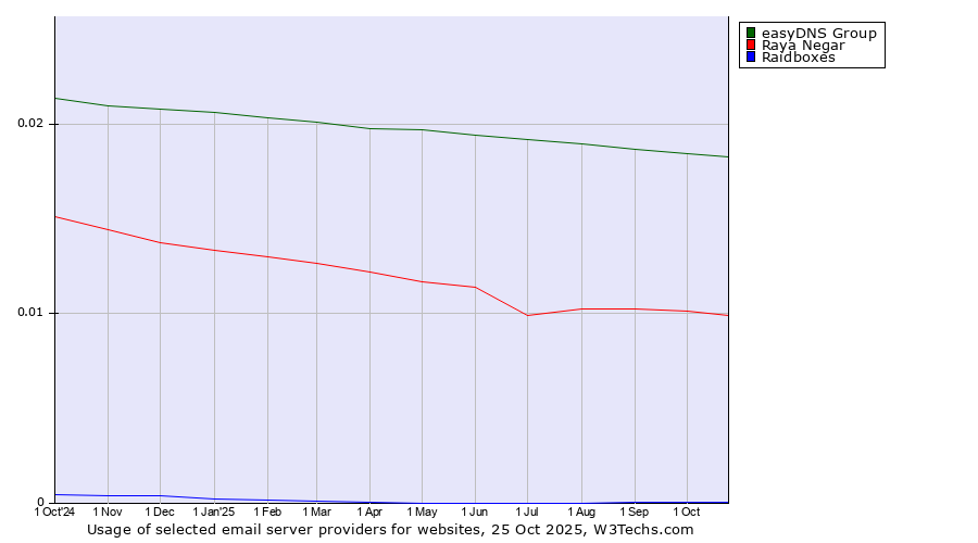 Historical trends in the usage of easyDNS Group vs. Raya Negar vs. Raidboxes