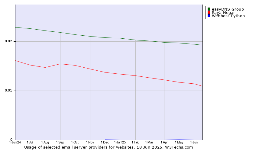 Historical trends in the usage of easyDNS Group vs. Raya Negar vs. Webhost Python