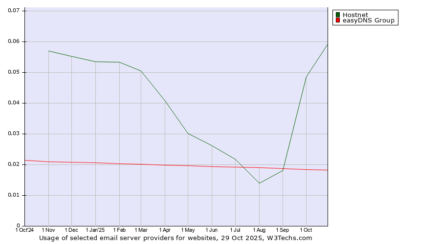 Historical trends in the usage of Hostnet vs. easyDNS Group