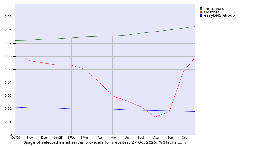 Historical trends in the usage of ImprovMX vs. Hostnet vs. easyDNS Group