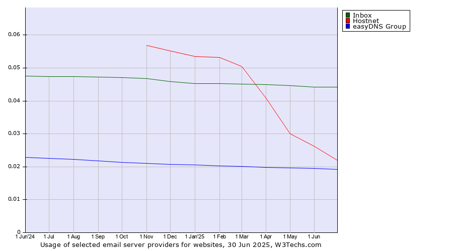 Historical trends in the usage of Inbox vs. Hostnet vs. easyDNS Group