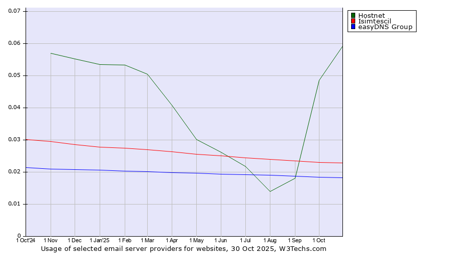 Historical trends in the usage of Hostnet vs. Isimtescil vs. easyDNS Group