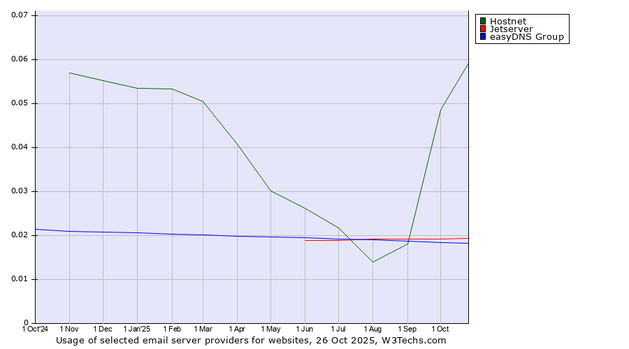Historical trends in the usage of Hostnet vs. Jetserver vs. easyDNS Group