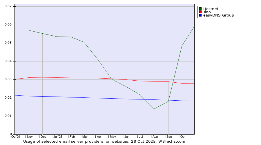 Historical trends in the usage of Hostnet vs. Jino vs. easyDNS Group