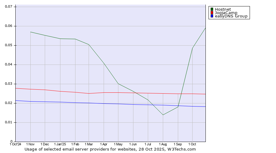 Historical trends in the usage of Hostnet vs. JogjaCamp vs. easyDNS Group