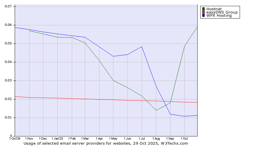 Historical trends in the usage of Hostnet vs. easyDNS Group vs. WPX Hosting