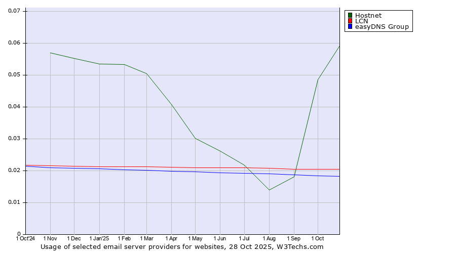 Historical trends in the usage of Hostnet vs. LCN vs. easyDNS Group